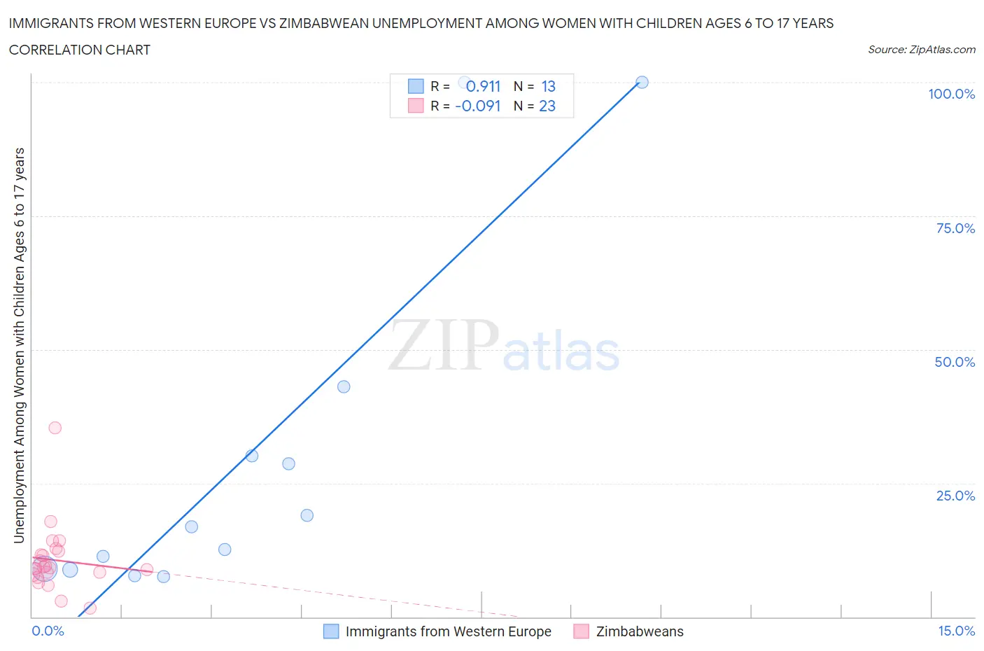 Immigrants from Western Europe vs Zimbabwean Unemployment Among Women with Children Ages 6 to 17 years