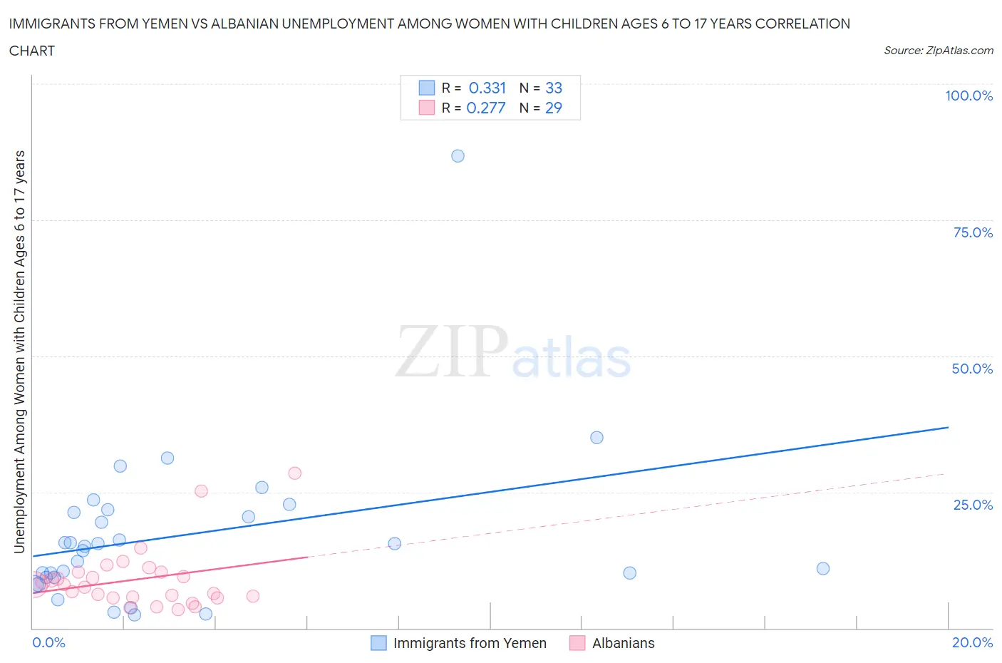 Immigrants from Yemen vs Albanian Unemployment Among Women with Children Ages 6 to 17 years