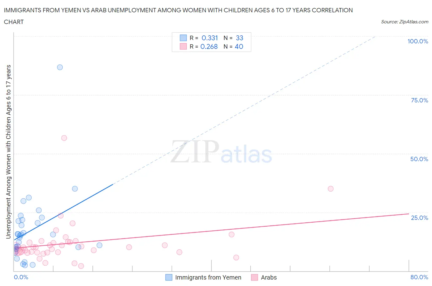 Immigrants from Yemen vs Arab Unemployment Among Women with Children Ages 6 to 17 years