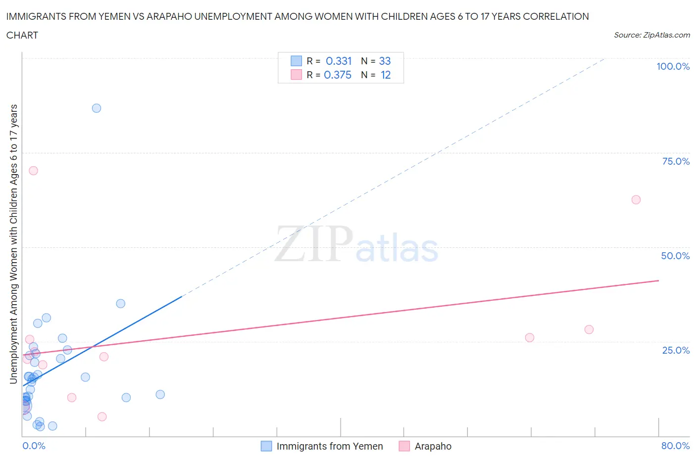 Immigrants from Yemen vs Arapaho Unemployment Among Women with Children Ages 6 to 17 years