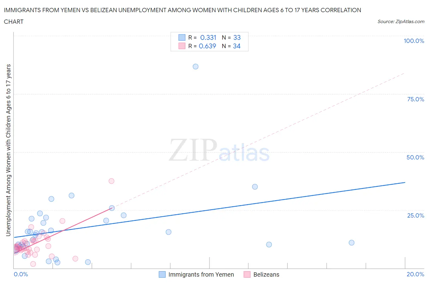 Immigrants from Yemen vs Belizean Unemployment Among Women with Children Ages 6 to 17 years