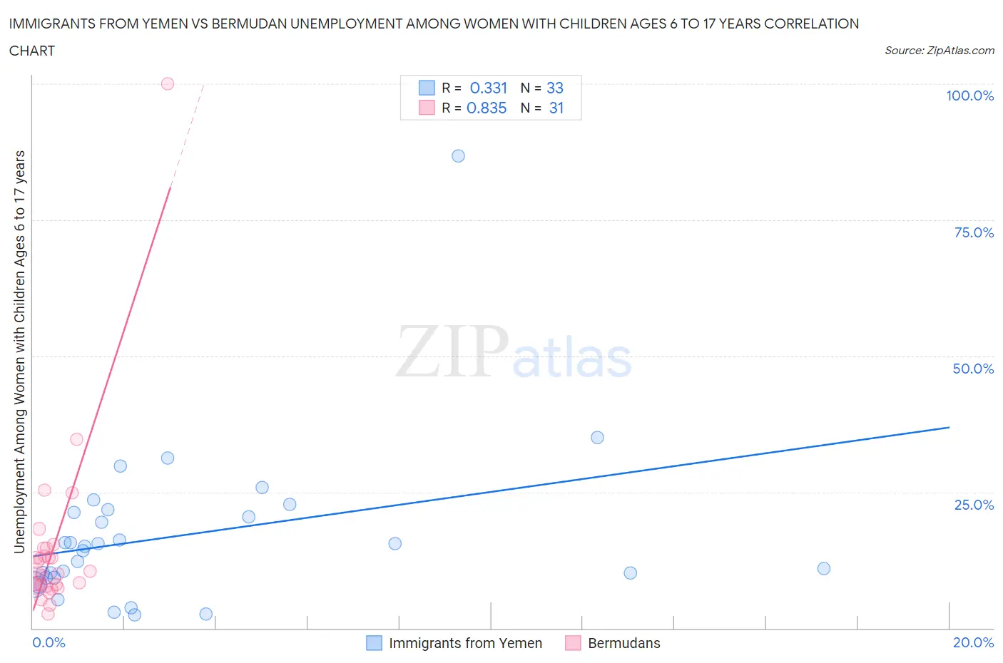 Immigrants from Yemen vs Bermudan Unemployment Among Women with Children Ages 6 to 17 years