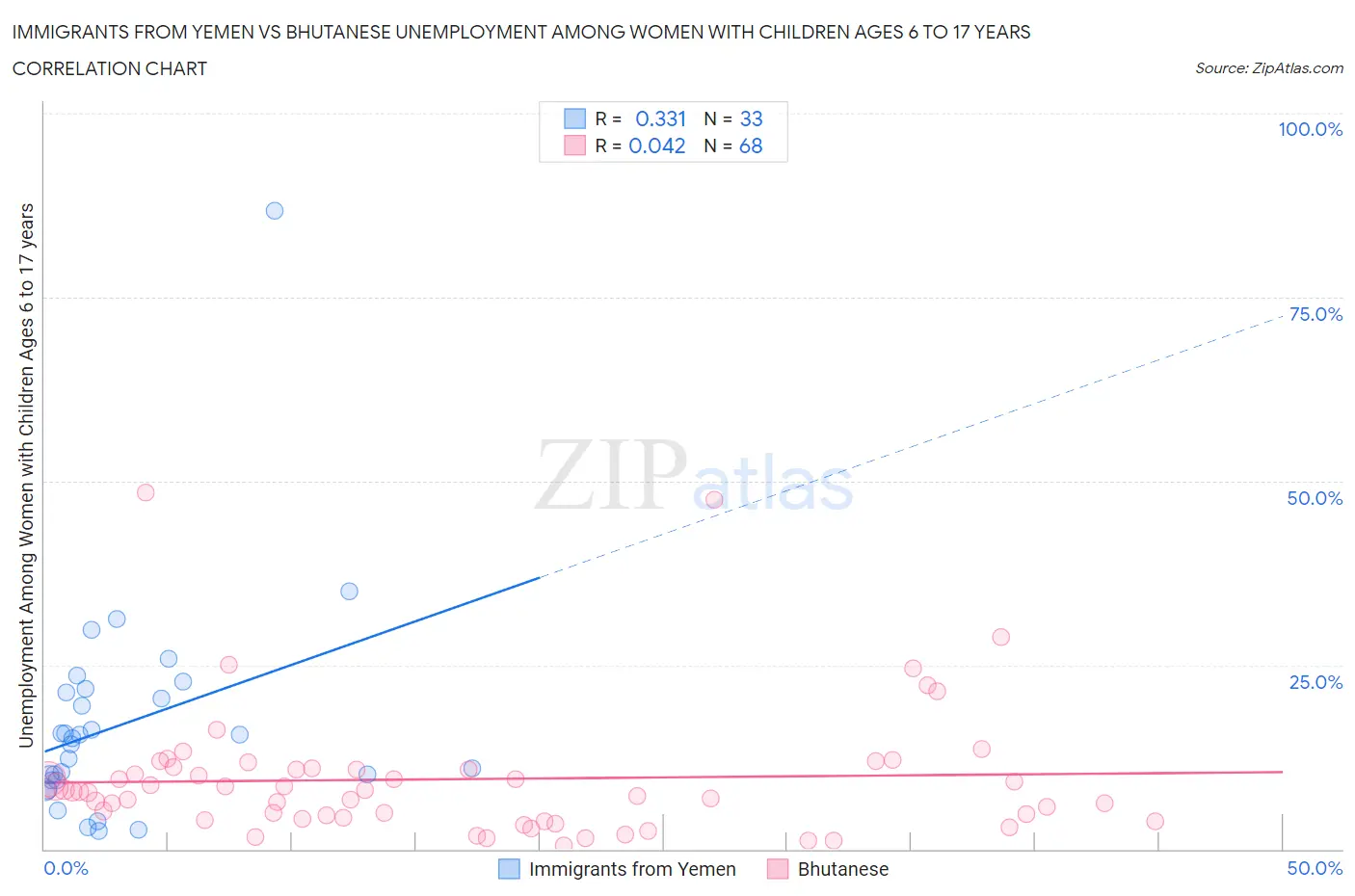 Immigrants from Yemen vs Bhutanese Unemployment Among Women with Children Ages 6 to 17 years