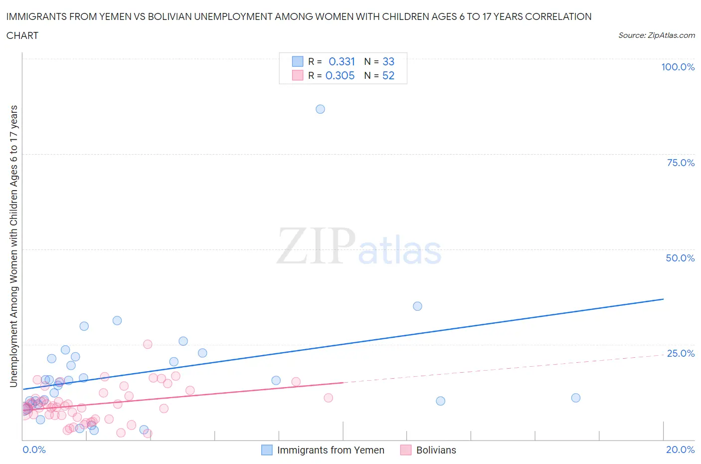 Immigrants from Yemen vs Bolivian Unemployment Among Women with Children Ages 6 to 17 years