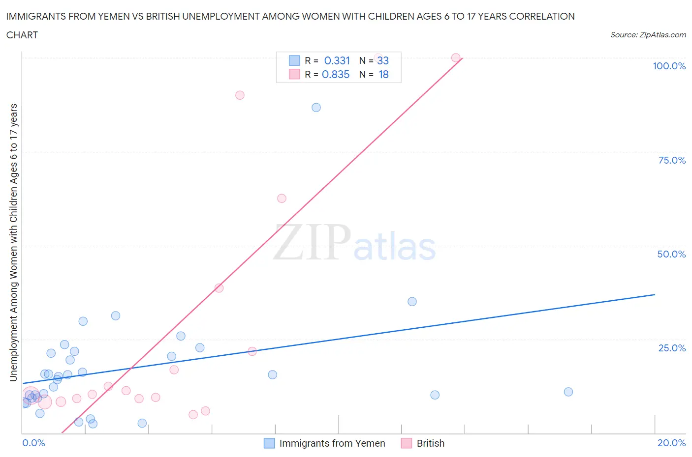 Immigrants from Yemen vs British Unemployment Among Women with Children Ages 6 to 17 years