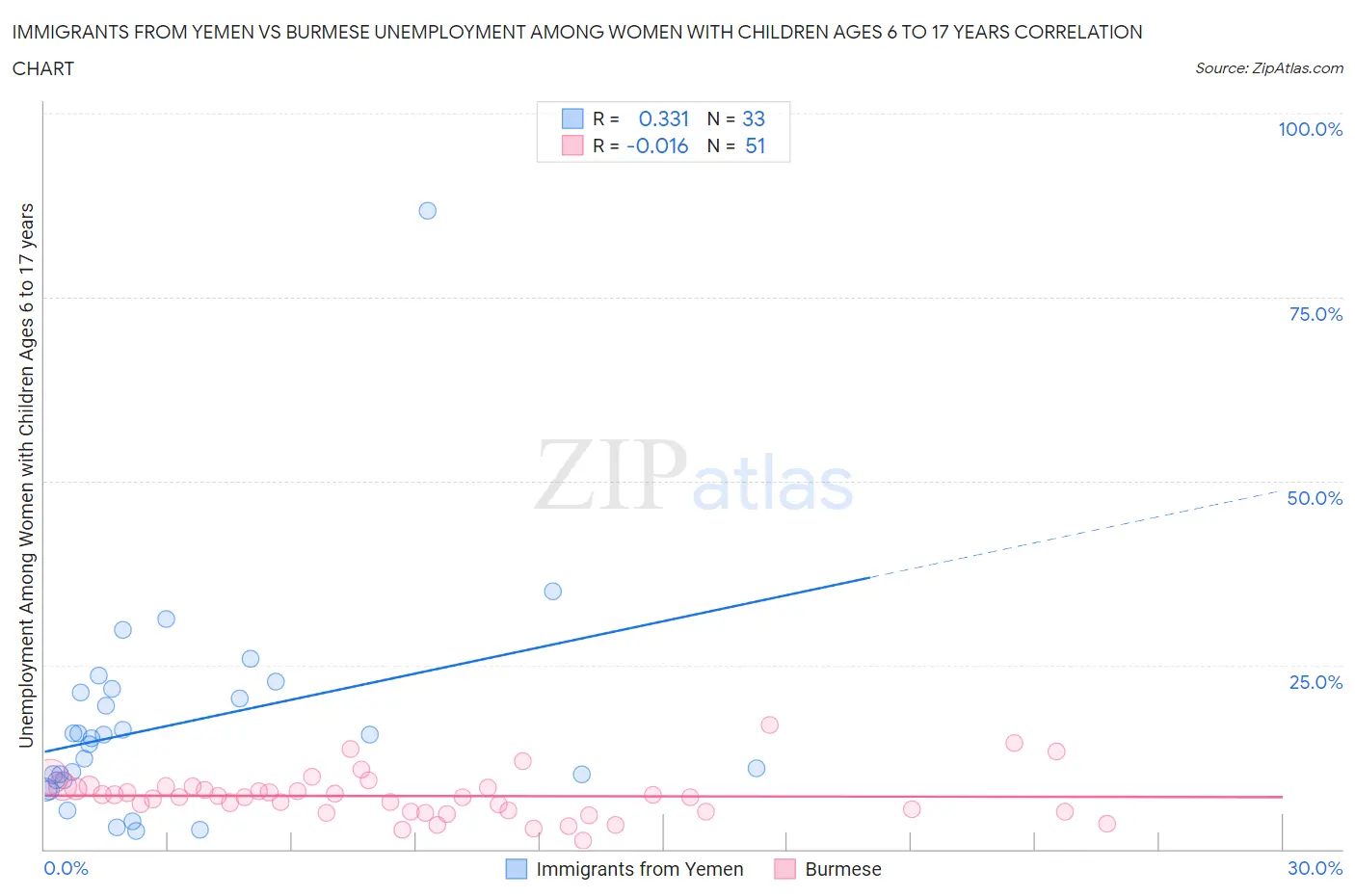 Immigrants from Yemen vs Burmese Unemployment Among Women with Children Ages 6 to 17 years