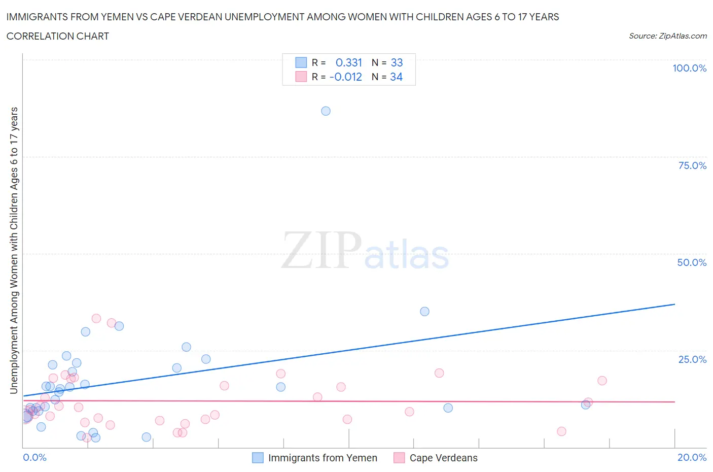 Immigrants from Yemen vs Cape Verdean Unemployment Among Women with Children Ages 6 to 17 years