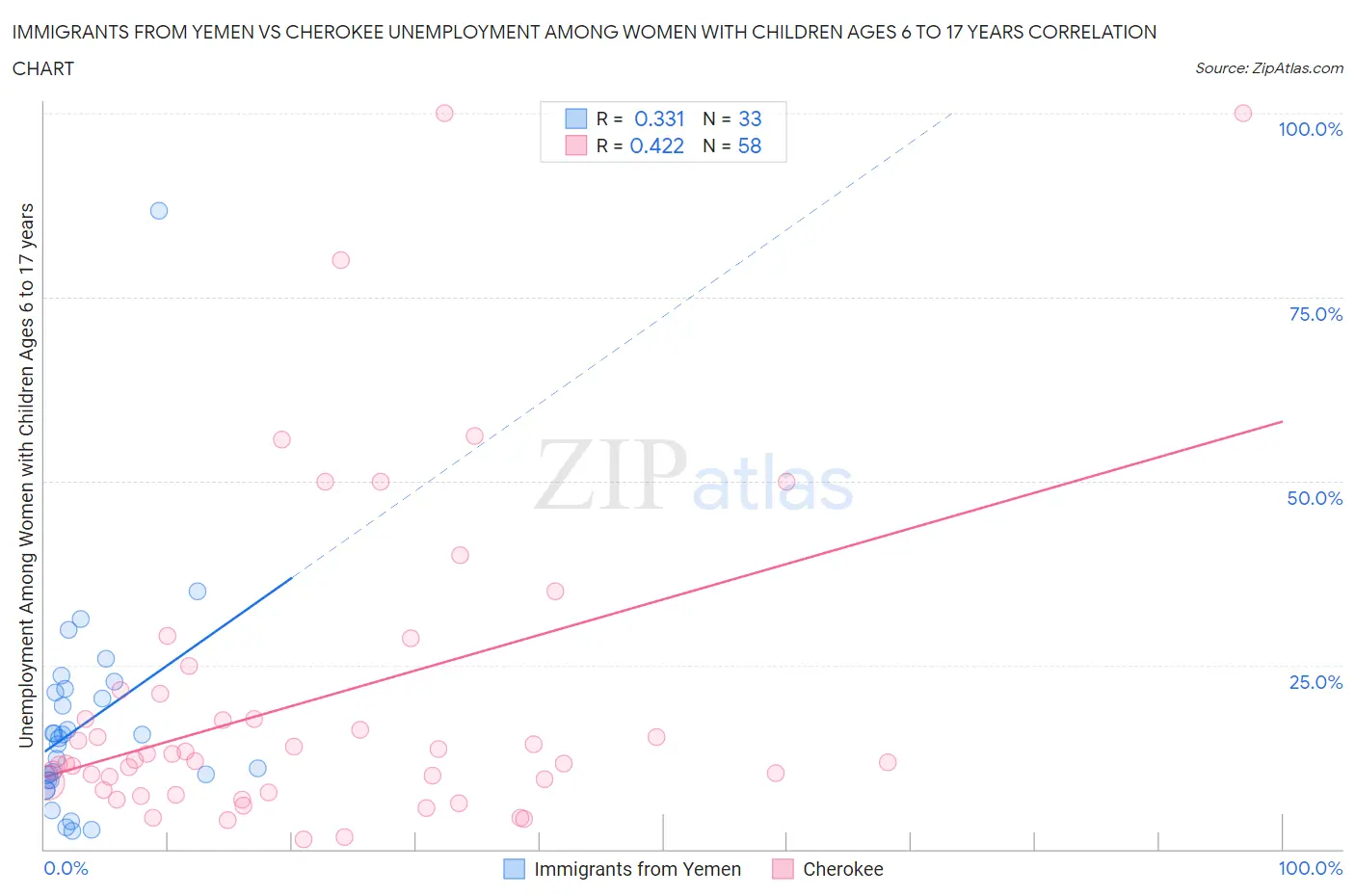 Immigrants from Yemen vs Cherokee Unemployment Among Women with Children Ages 6 to 17 years