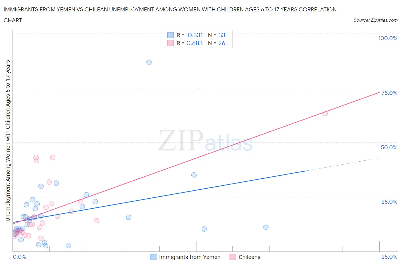 Immigrants from Yemen vs Chilean Unemployment Among Women with Children Ages 6 to 17 years