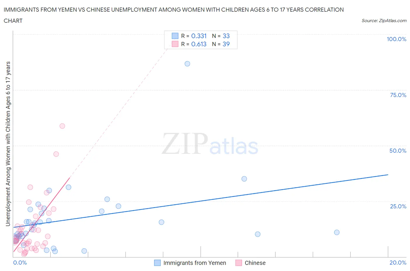 Immigrants from Yemen vs Chinese Unemployment Among Women with Children Ages 6 to 17 years