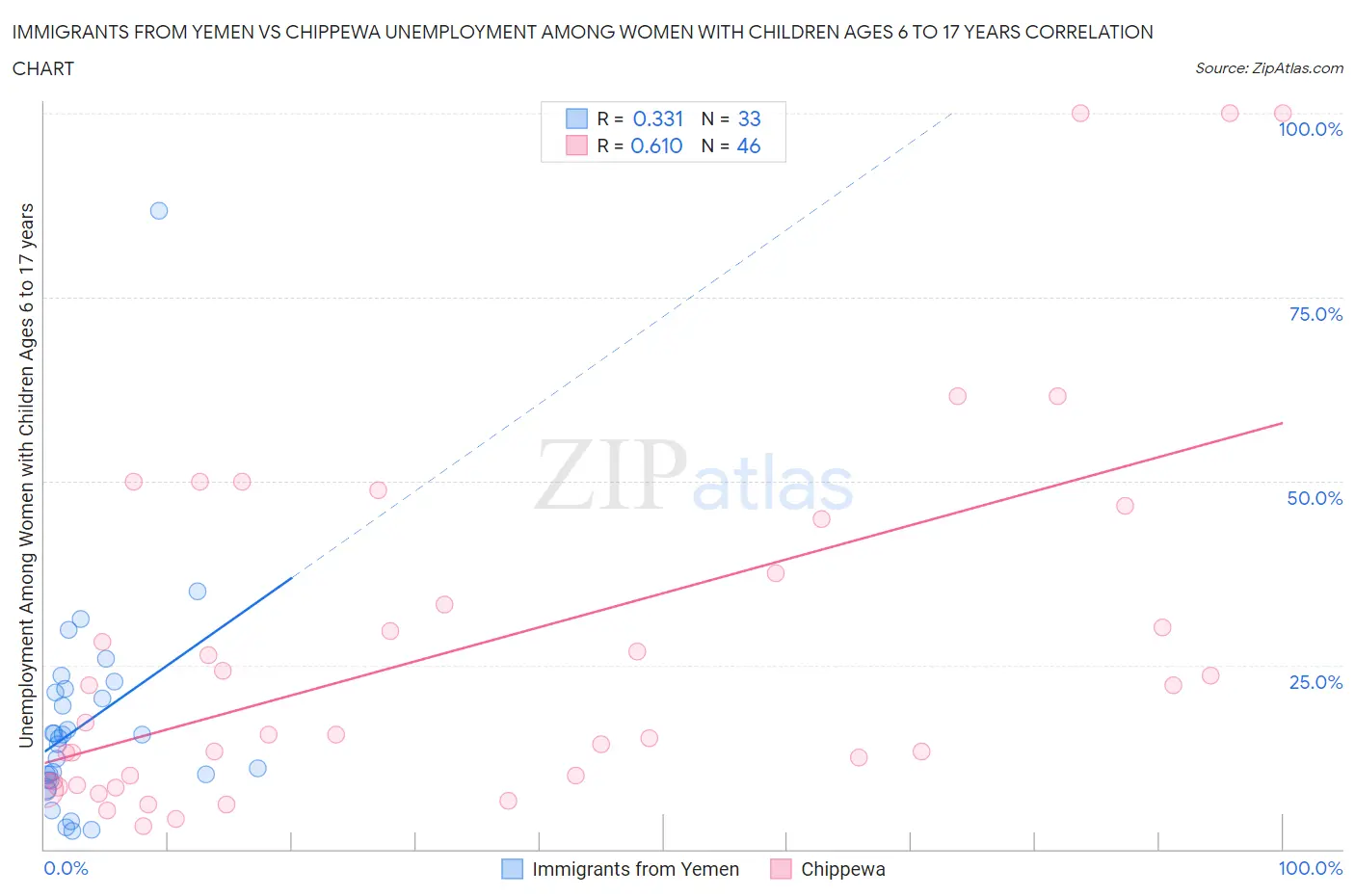 Immigrants from Yemen vs Chippewa Unemployment Among Women with Children Ages 6 to 17 years