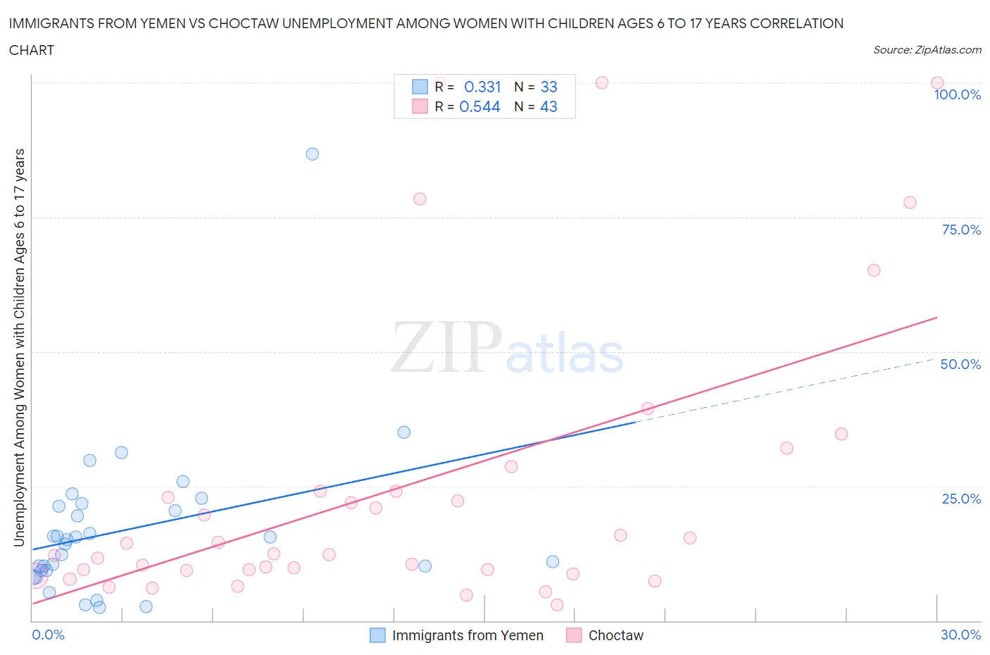 Immigrants from Yemen vs Choctaw Unemployment Among Women with Children Ages 6 to 17 years