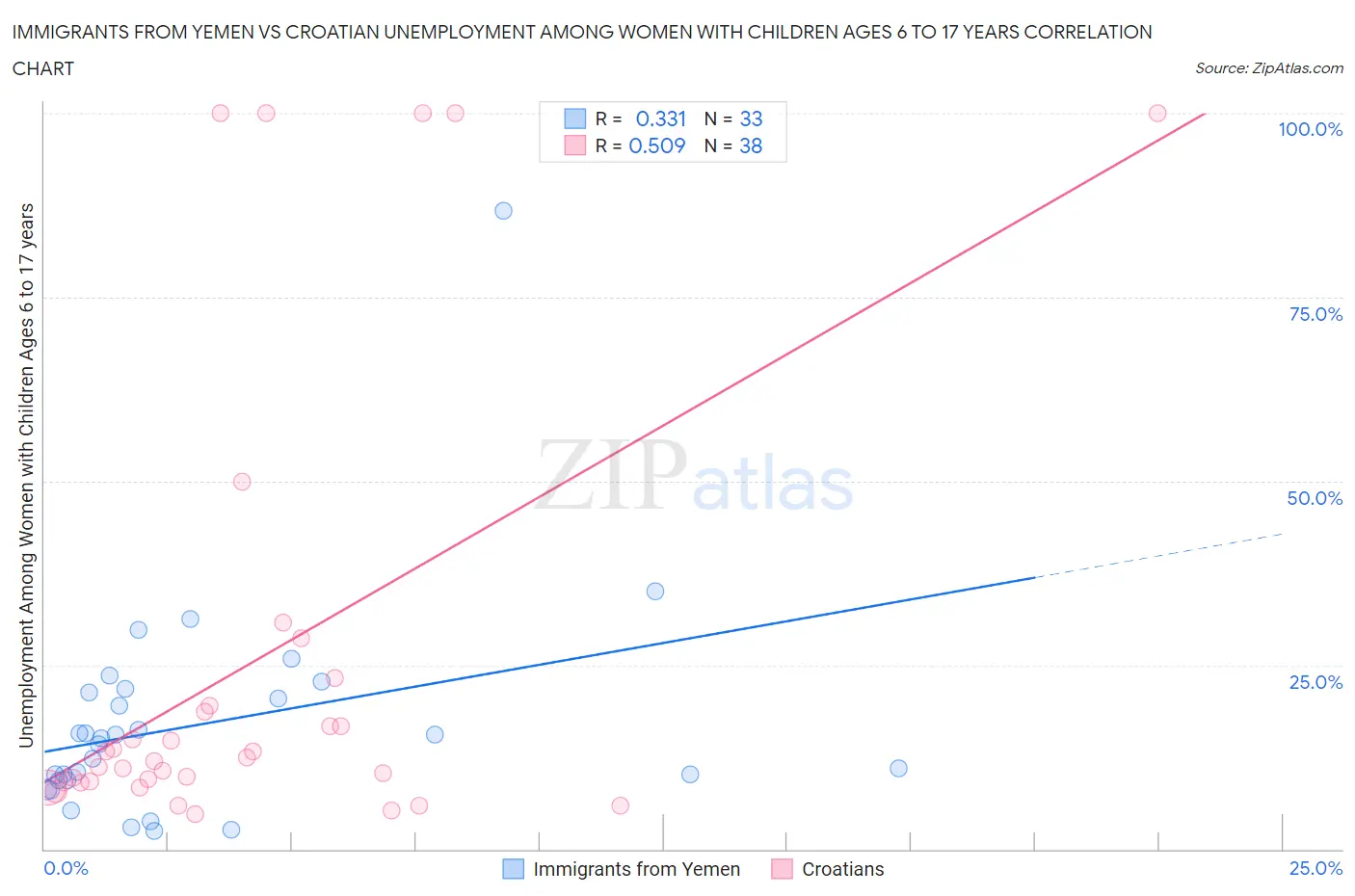 Immigrants from Yemen vs Croatian Unemployment Among Women with Children Ages 6 to 17 years