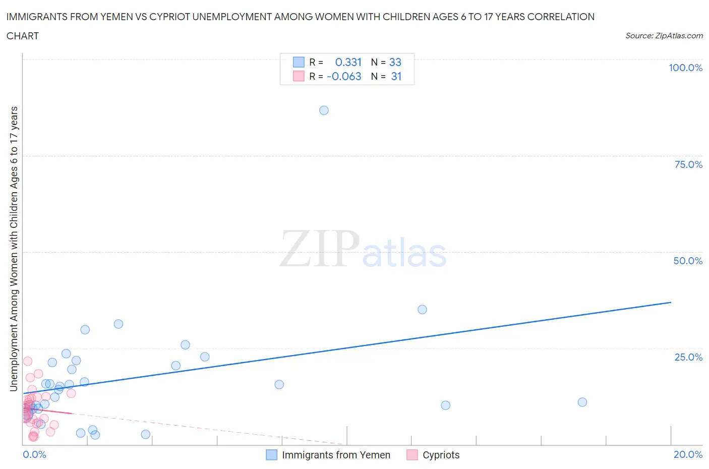 Immigrants from Yemen vs Cypriot Unemployment Among Women with Children Ages 6 to 17 years