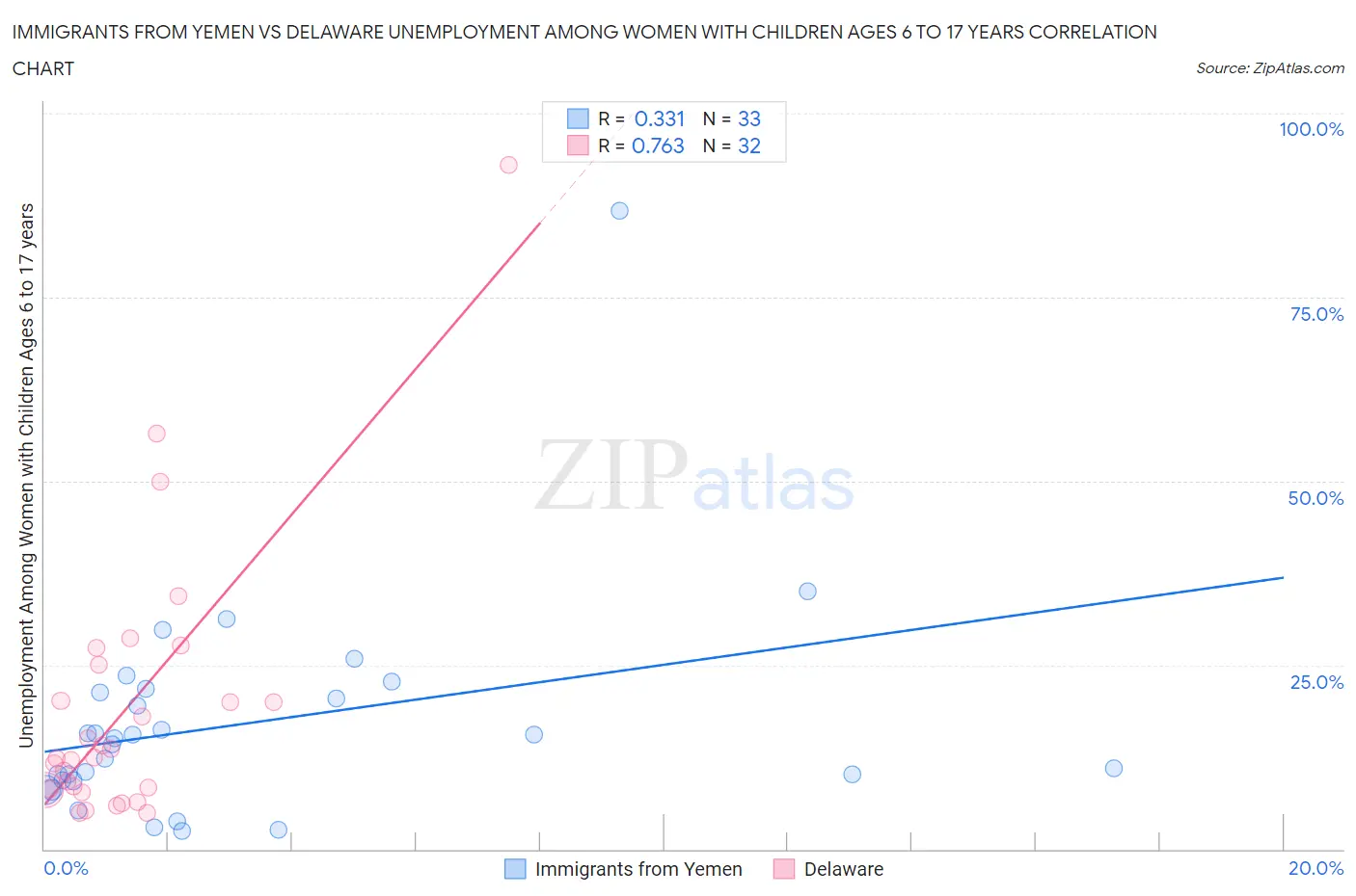 Immigrants from Yemen vs Delaware Unemployment Among Women with Children Ages 6 to 17 years