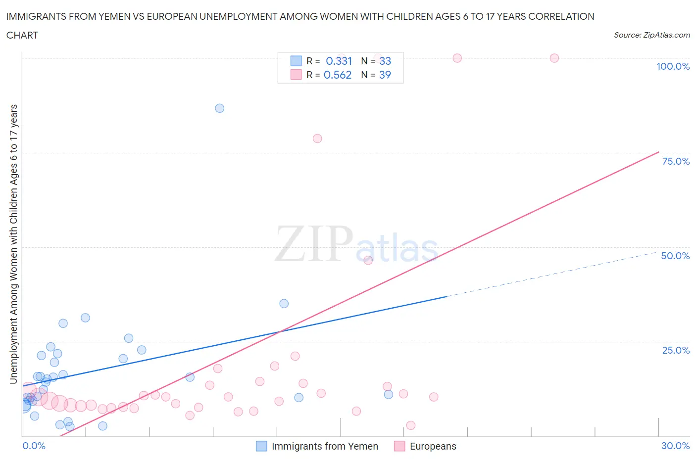 Immigrants from Yemen vs European Unemployment Among Women with Children Ages 6 to 17 years