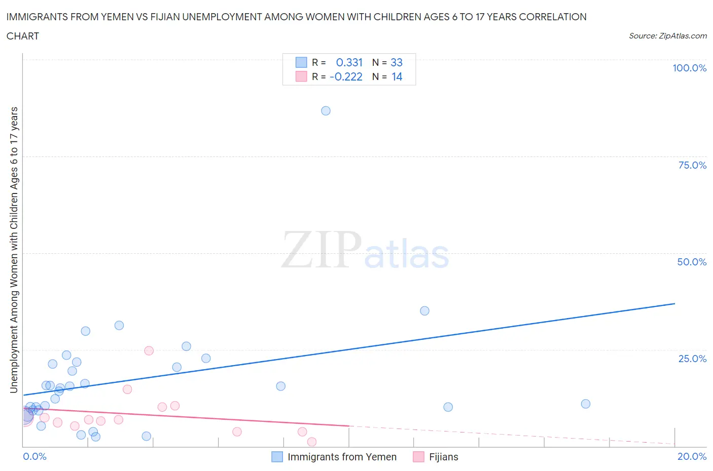 Immigrants from Yemen vs Fijian Unemployment Among Women with Children Ages 6 to 17 years