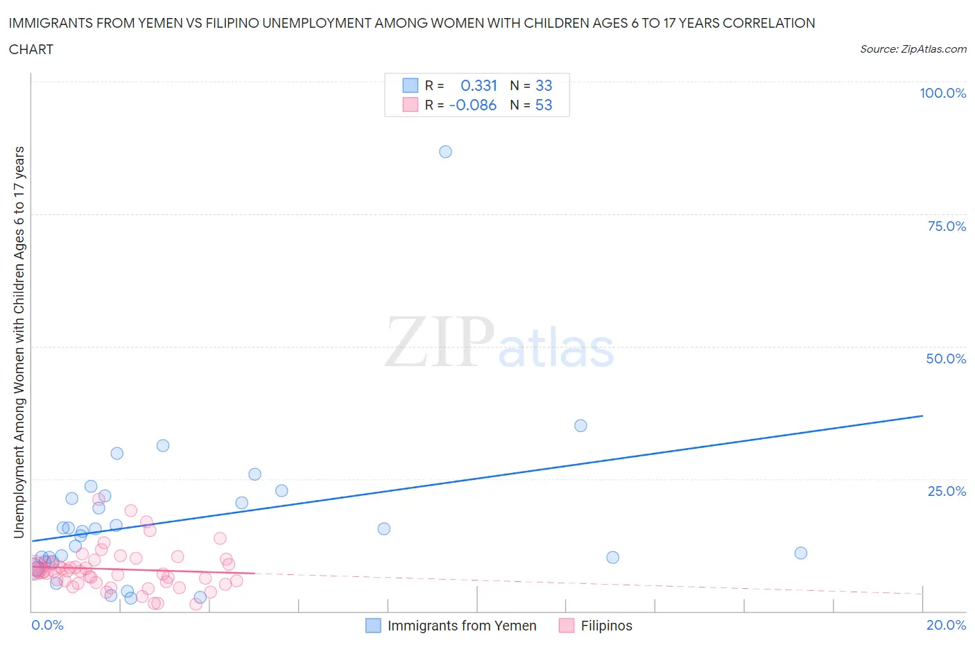 Immigrants from Yemen vs Filipino Unemployment Among Women with Children Ages 6 to 17 years