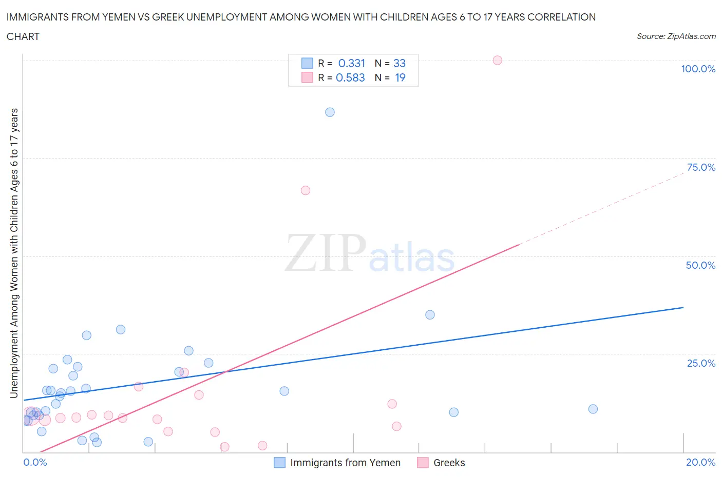 Immigrants from Yemen vs Greek Unemployment Among Women with Children Ages 6 to 17 years
