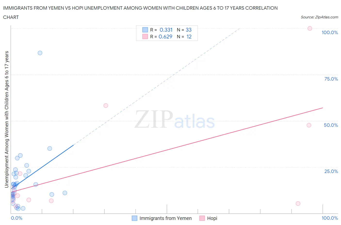 Immigrants from Yemen vs Hopi Unemployment Among Women with Children Ages 6 to 17 years