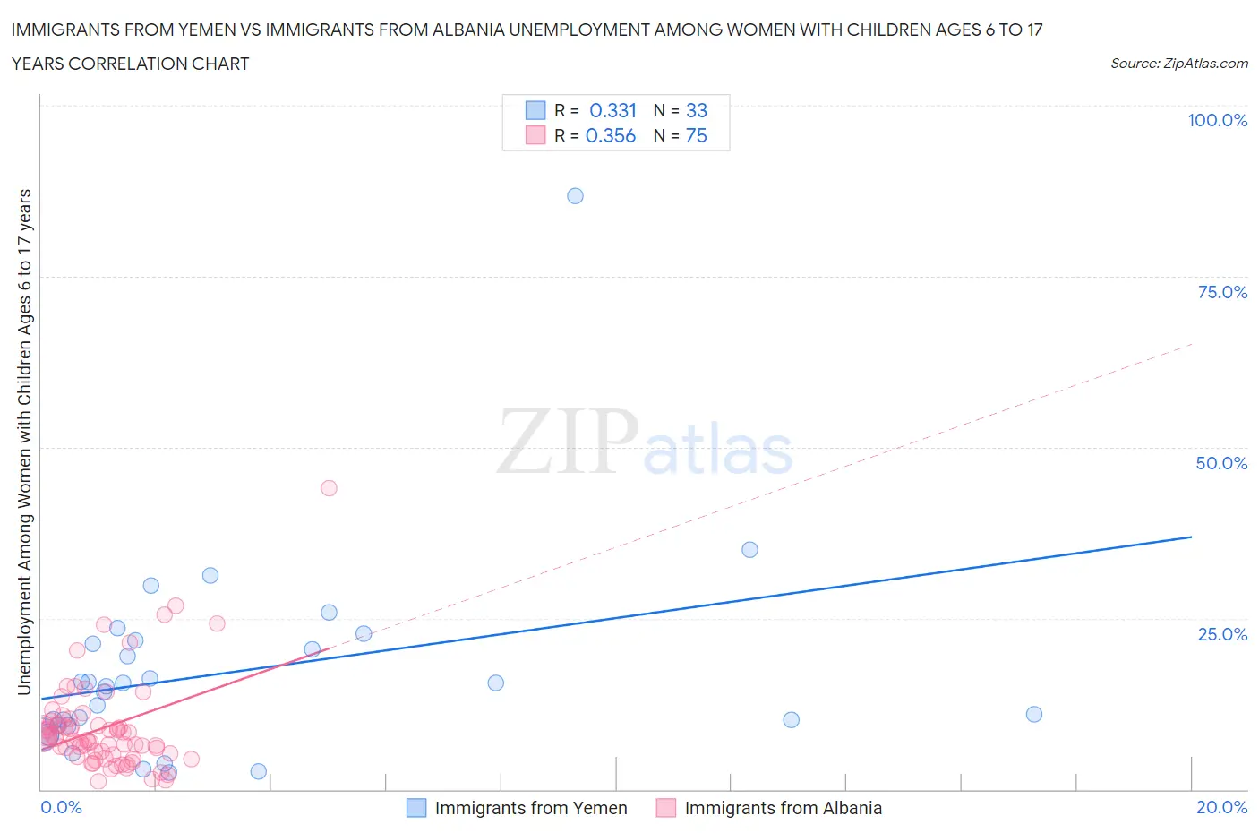 Immigrants from Yemen vs Immigrants from Albania Unemployment Among Women with Children Ages 6 to 17 years