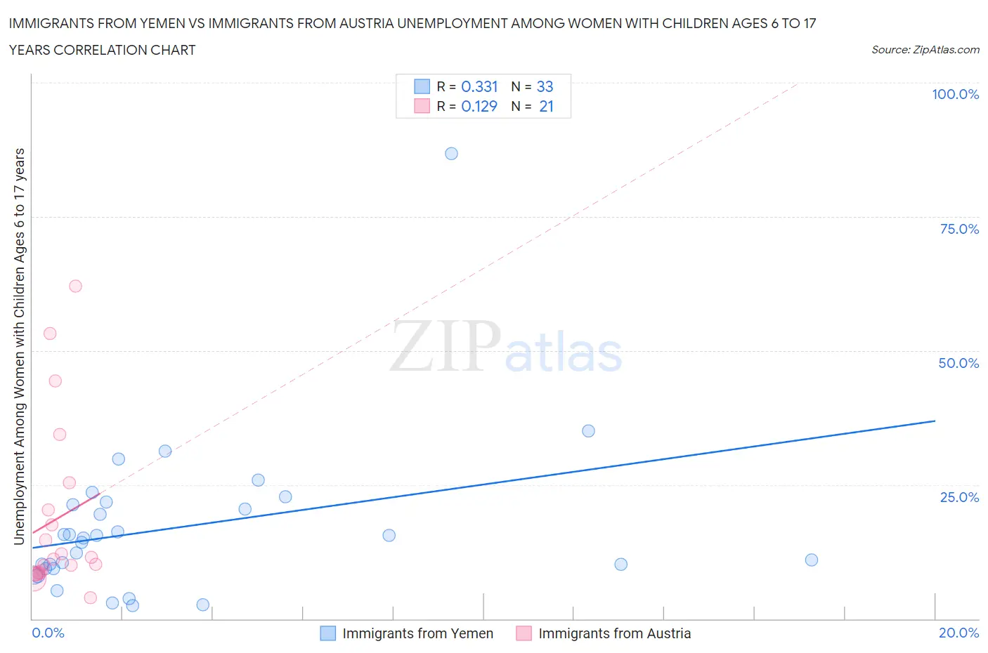 Immigrants from Yemen vs Immigrants from Austria Unemployment Among Women with Children Ages 6 to 17 years