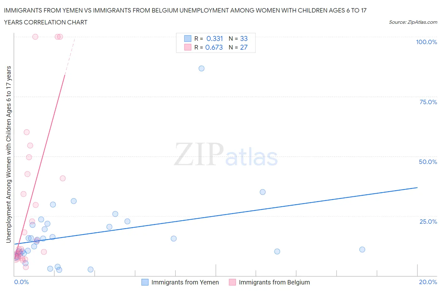 Immigrants from Yemen vs Immigrants from Belgium Unemployment Among Women with Children Ages 6 to 17 years