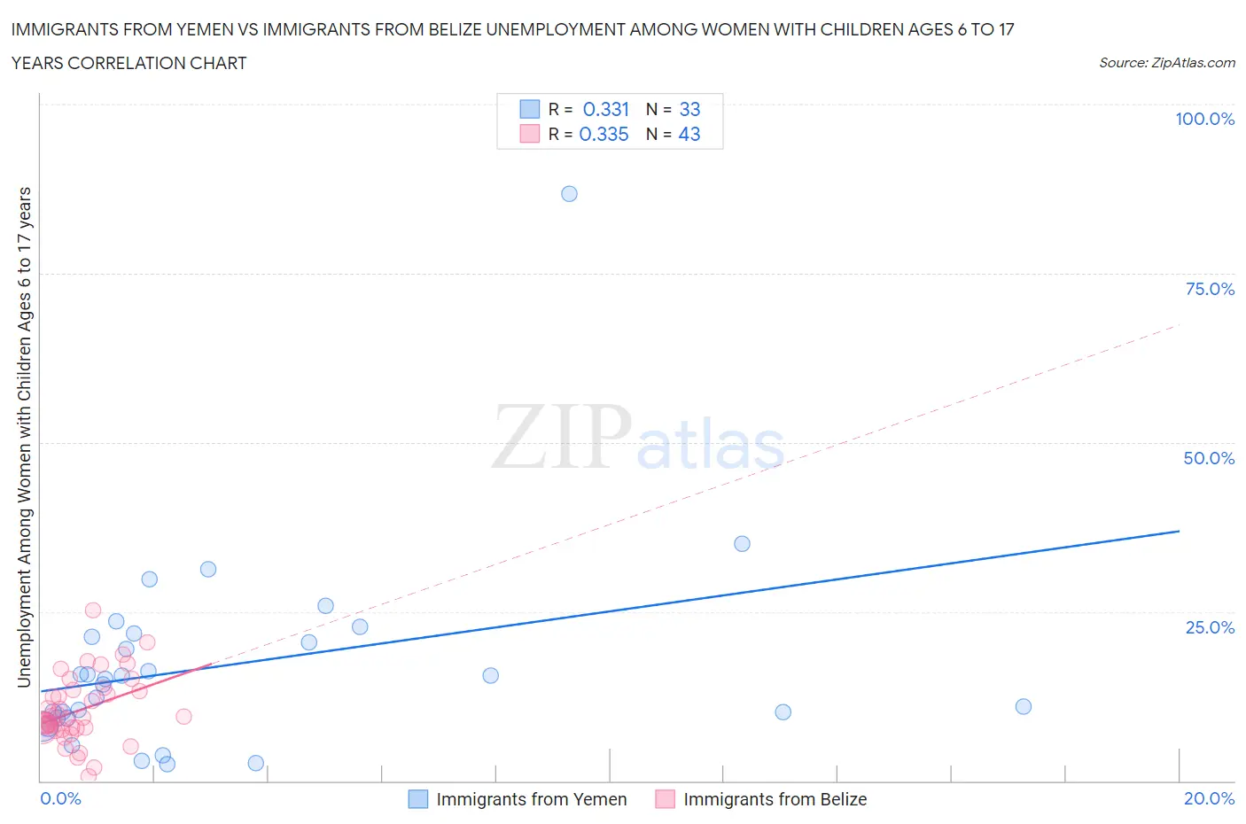 Immigrants from Yemen vs Immigrants from Belize Unemployment Among Women with Children Ages 6 to 17 years