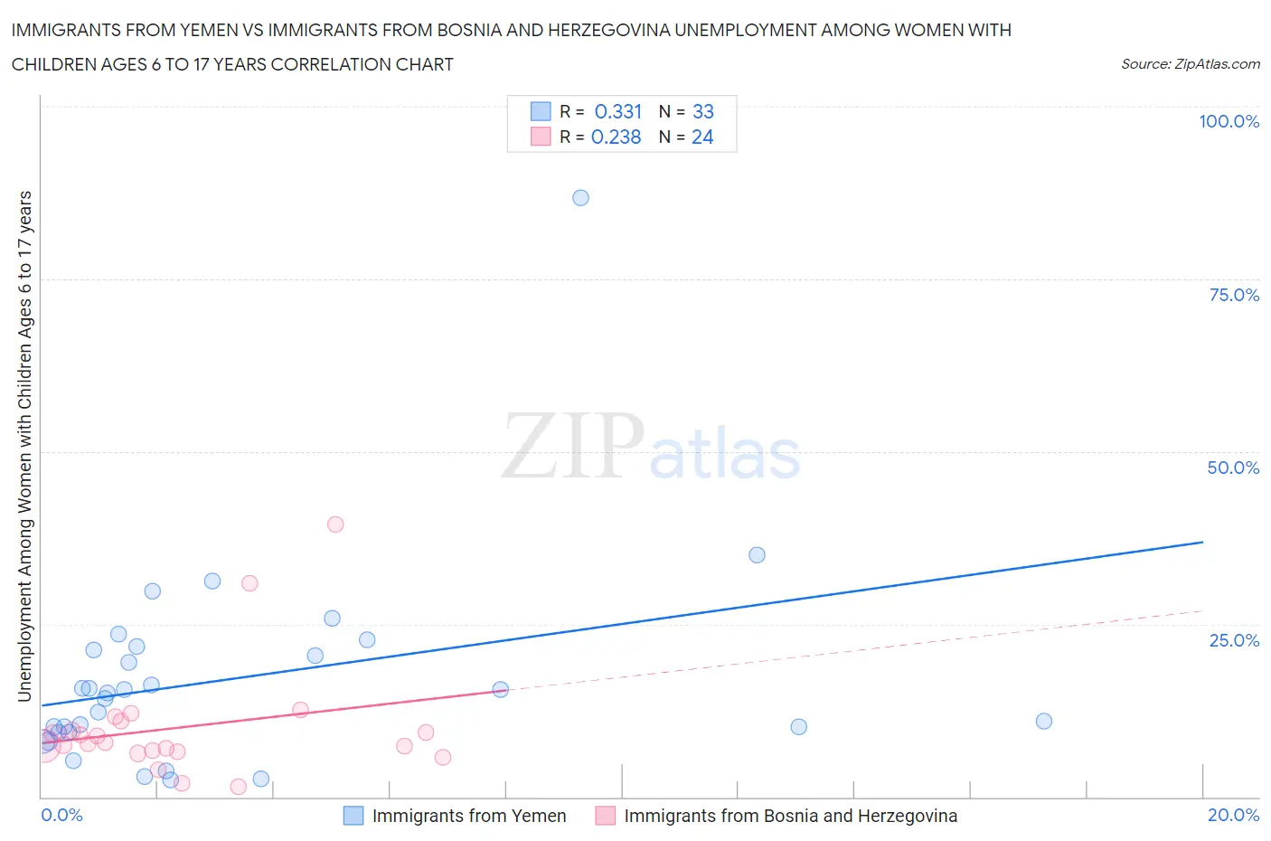 Immigrants from Yemen vs Immigrants from Bosnia and Herzegovina Unemployment Among Women with Children Ages 6 to 17 years