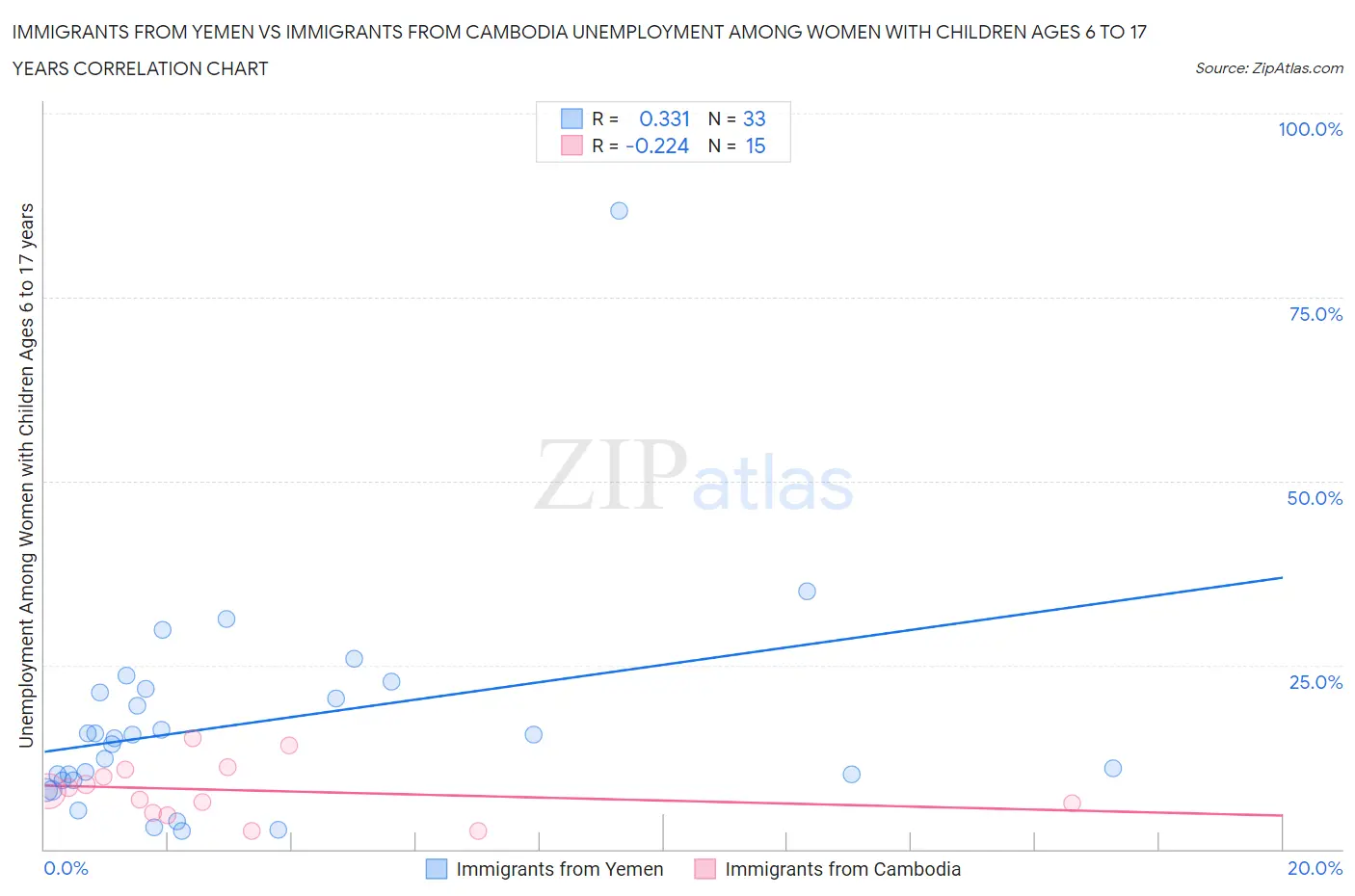 Immigrants from Yemen vs Immigrants from Cambodia Unemployment Among Women with Children Ages 6 to 17 years