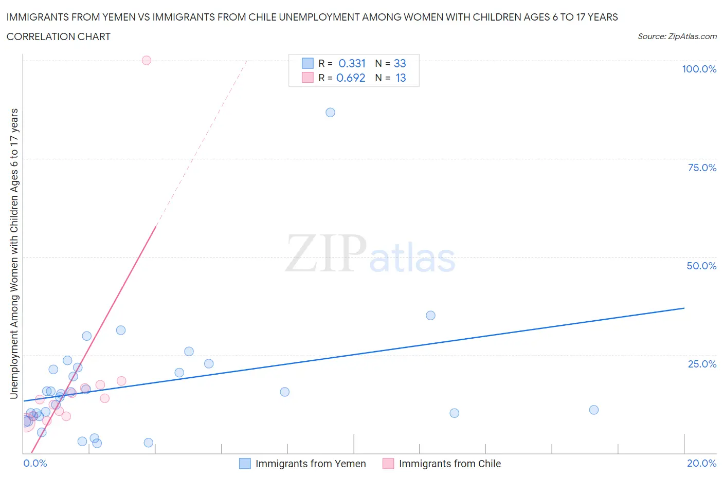 Immigrants from Yemen vs Immigrants from Chile Unemployment Among Women with Children Ages 6 to 17 years