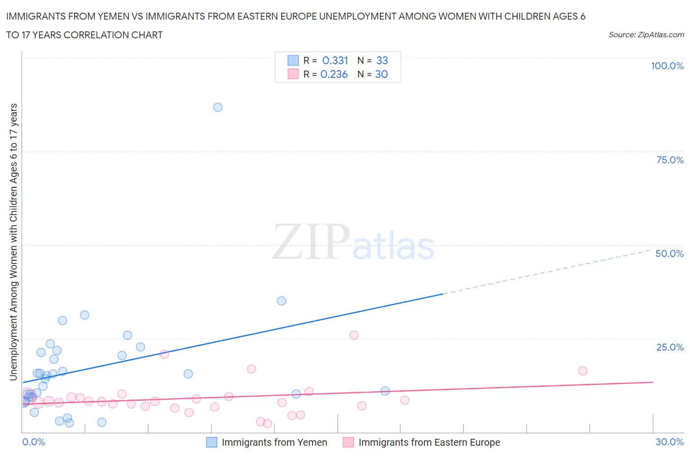Immigrants from Yemen vs Immigrants from Eastern Europe Unemployment Among Women with Children Ages 6 to 17 years