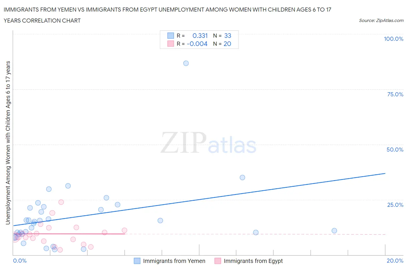 Immigrants from Yemen vs Immigrants from Egypt Unemployment Among Women with Children Ages 6 to 17 years