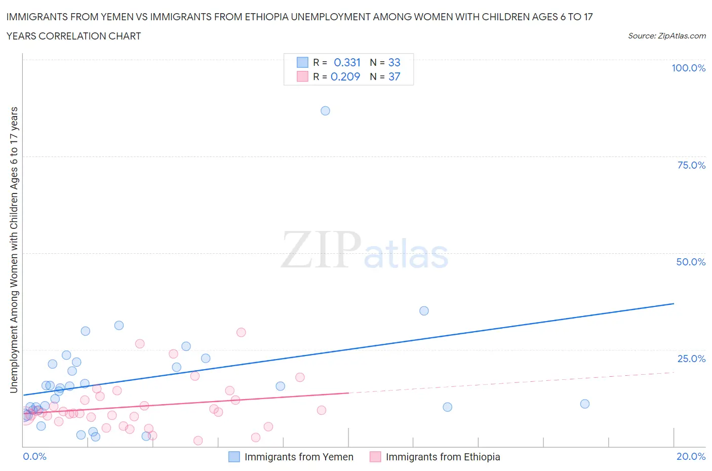 Immigrants from Yemen vs Immigrants from Ethiopia Unemployment Among Women with Children Ages 6 to 17 years