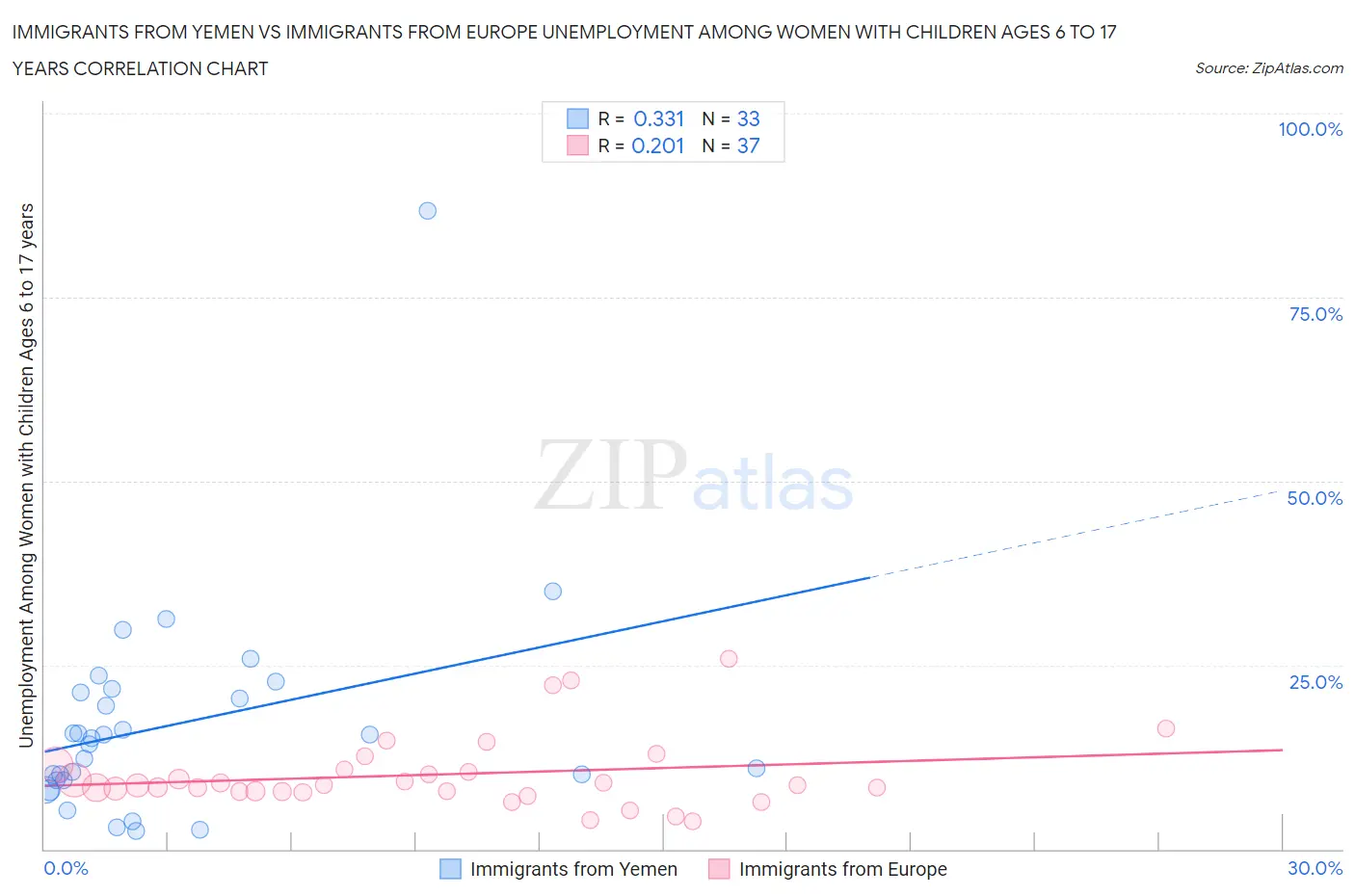Immigrants from Yemen vs Immigrants from Europe Unemployment Among Women with Children Ages 6 to 17 years