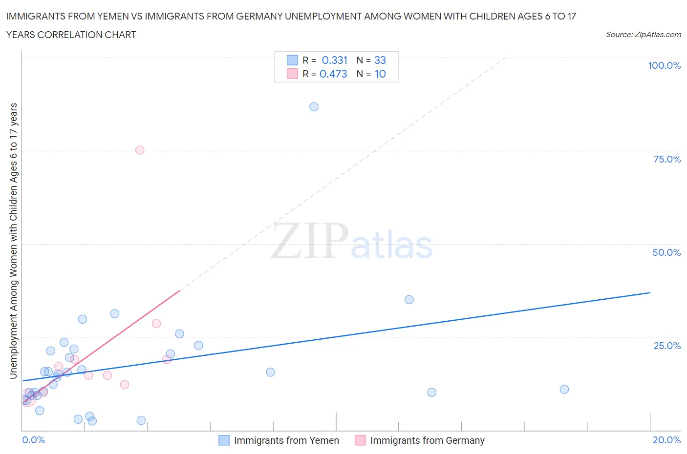 Immigrants from Yemen vs Immigrants from Germany Unemployment Among Women with Children Ages 6 to 17 years