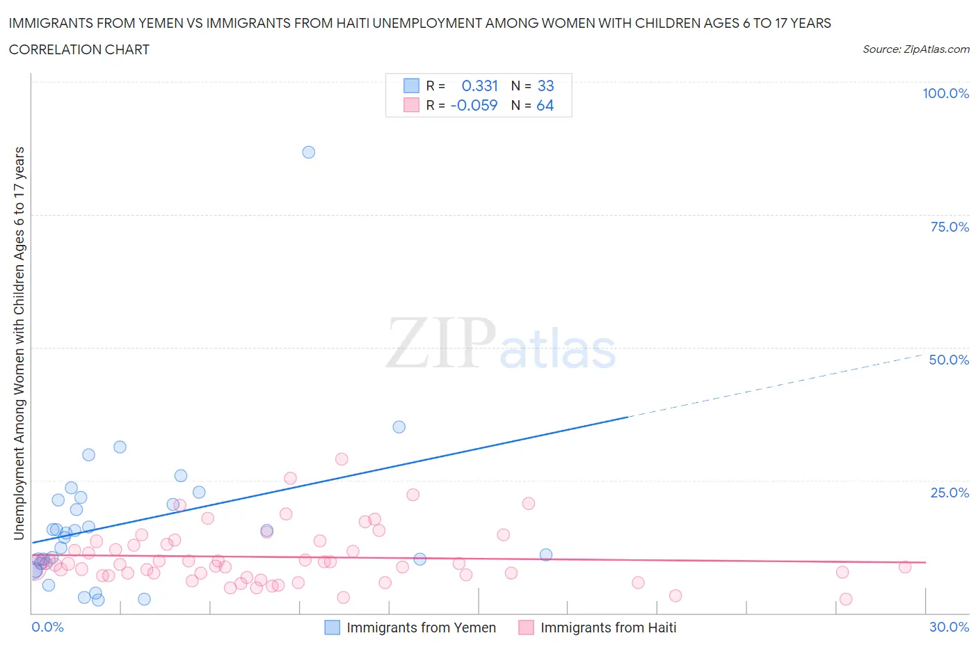 Immigrants from Yemen vs Immigrants from Haiti Unemployment Among Women with Children Ages 6 to 17 years