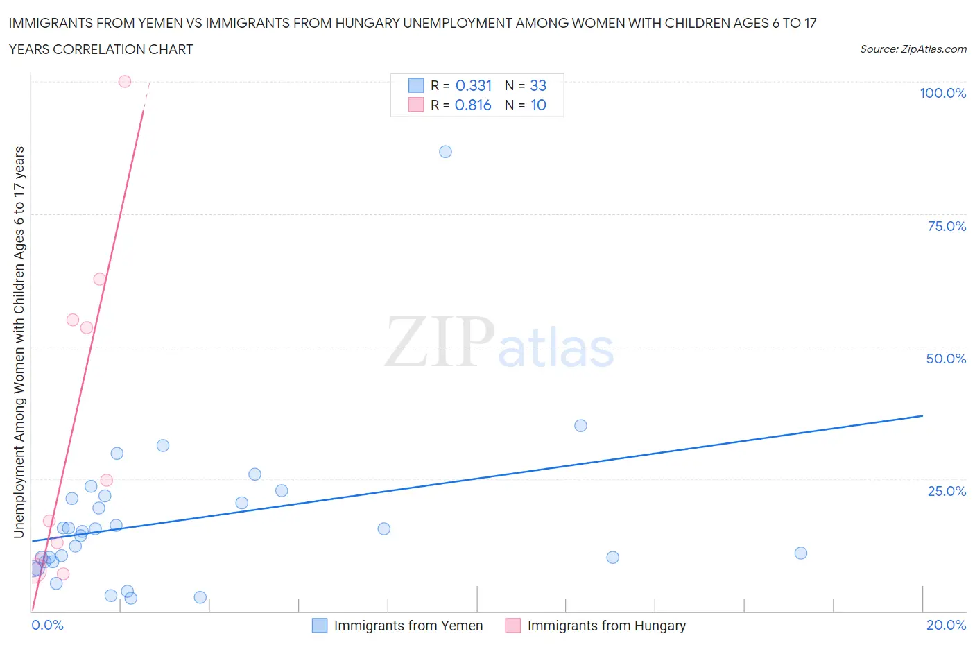 Immigrants from Yemen vs Immigrants from Hungary Unemployment Among Women with Children Ages 6 to 17 years