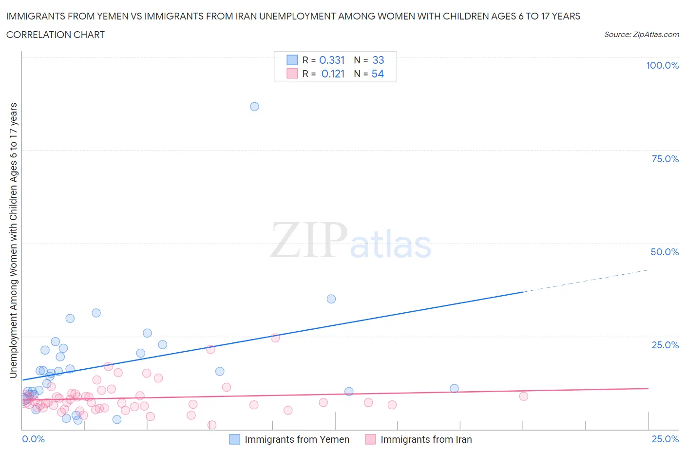 Immigrants from Yemen vs Immigrants from Iran Unemployment Among Women with Children Ages 6 to 17 years