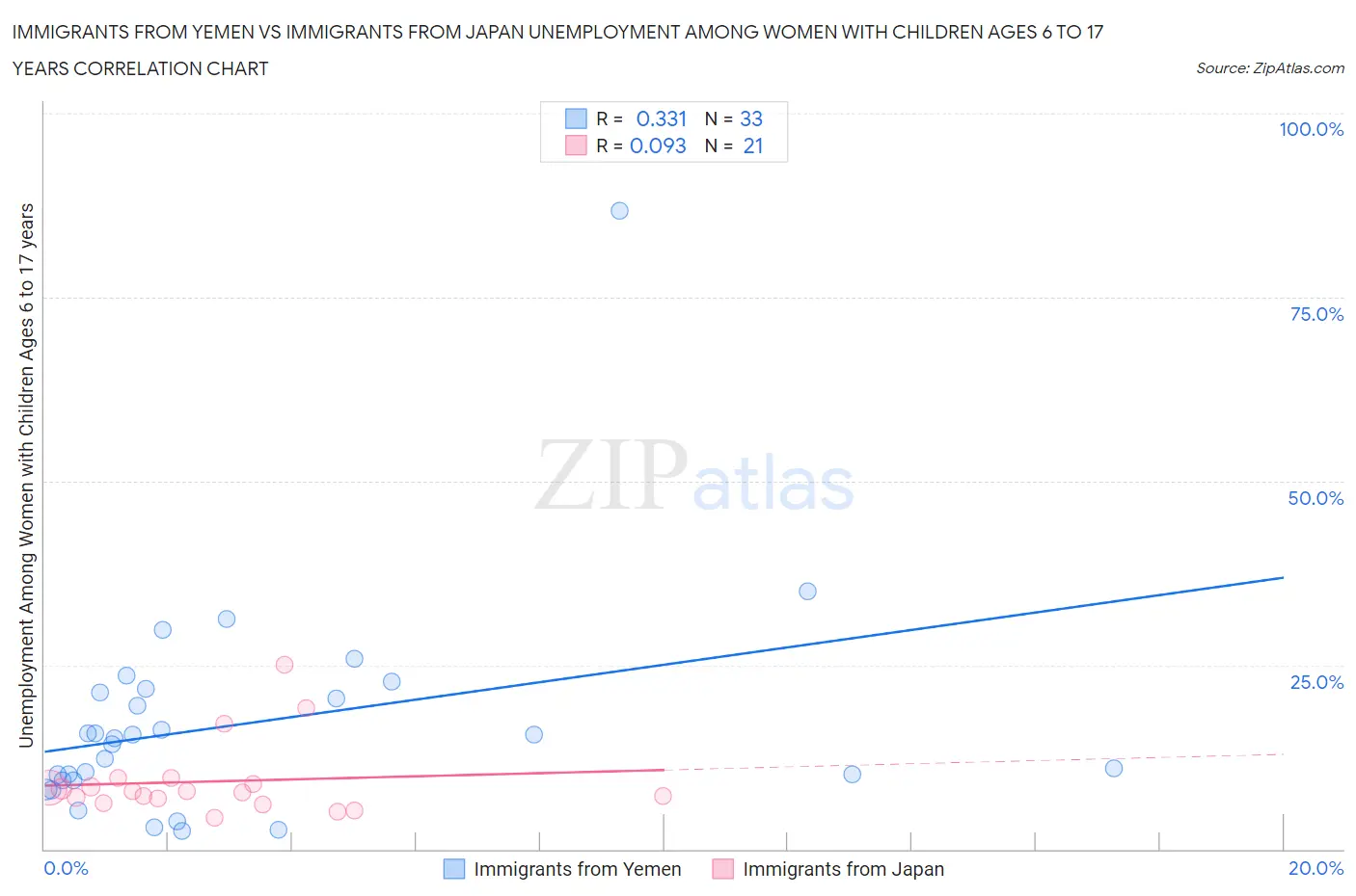 Immigrants from Yemen vs Immigrants from Japan Unemployment Among Women with Children Ages 6 to 17 years