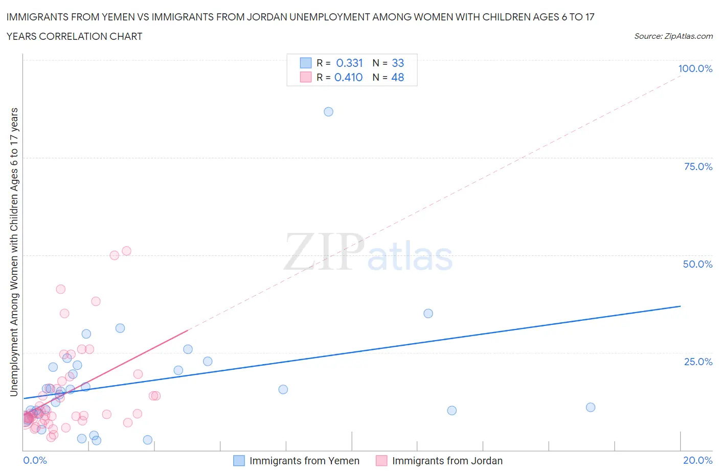 Immigrants from Yemen vs Immigrants from Jordan Unemployment Among Women with Children Ages 6 to 17 years