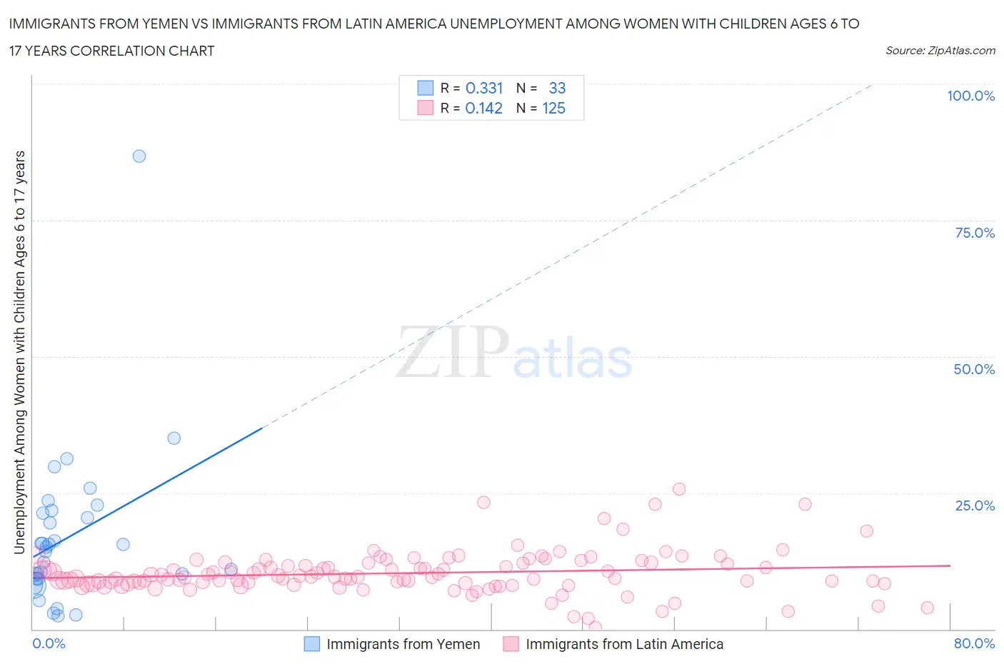 Immigrants from Yemen vs Immigrants from Latin America Unemployment Among Women with Children Ages 6 to 17 years