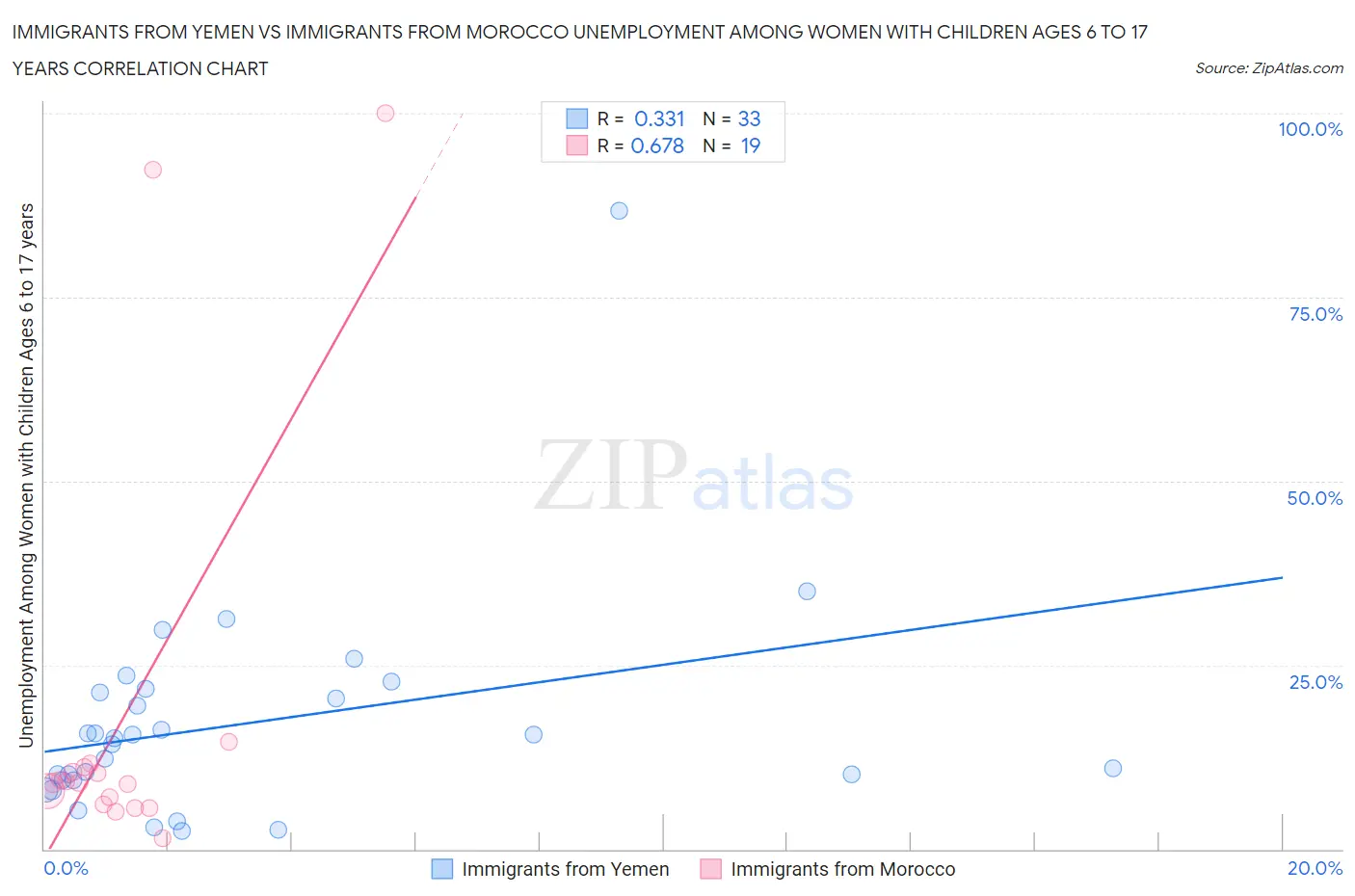 Immigrants from Yemen vs Immigrants from Morocco Unemployment Among Women with Children Ages 6 to 17 years