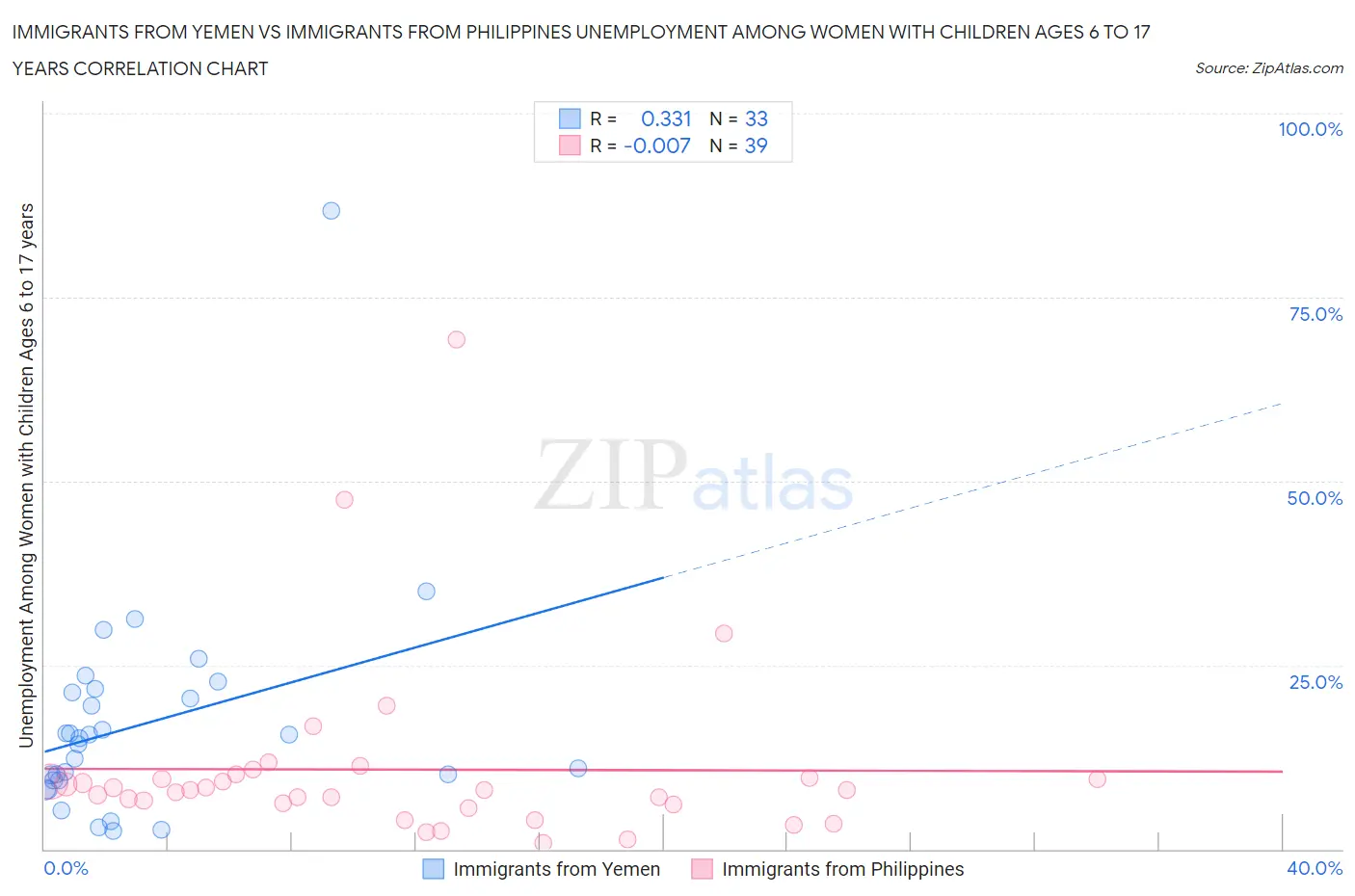 Immigrants from Yemen vs Immigrants from Philippines Unemployment Among Women with Children Ages 6 to 17 years