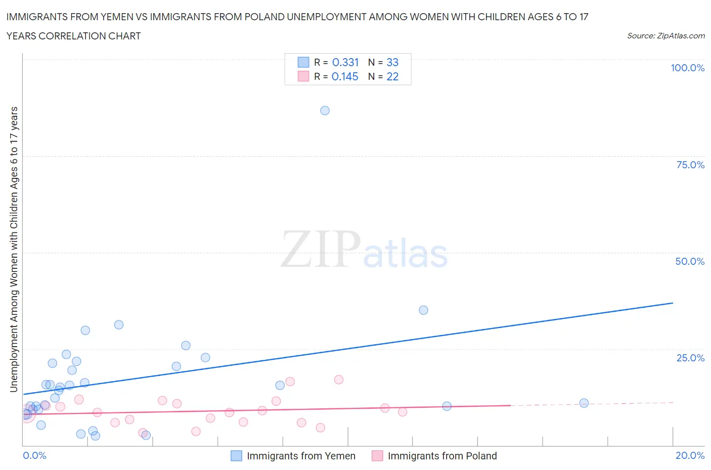 Immigrants from Yemen vs Immigrants from Poland Unemployment Among Women with Children Ages 6 to 17 years