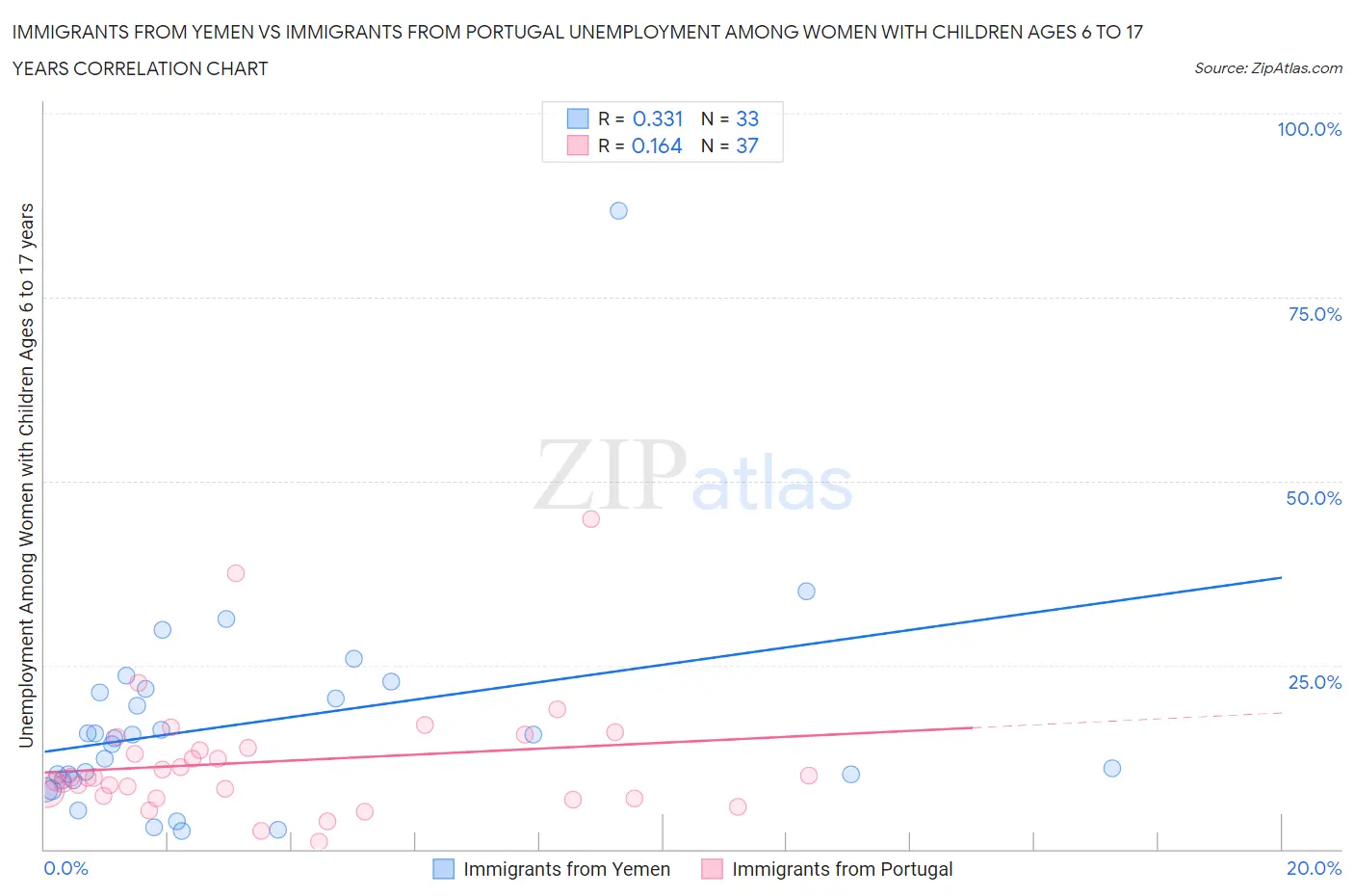 Immigrants from Yemen vs Immigrants from Portugal Unemployment Among Women with Children Ages 6 to 17 years