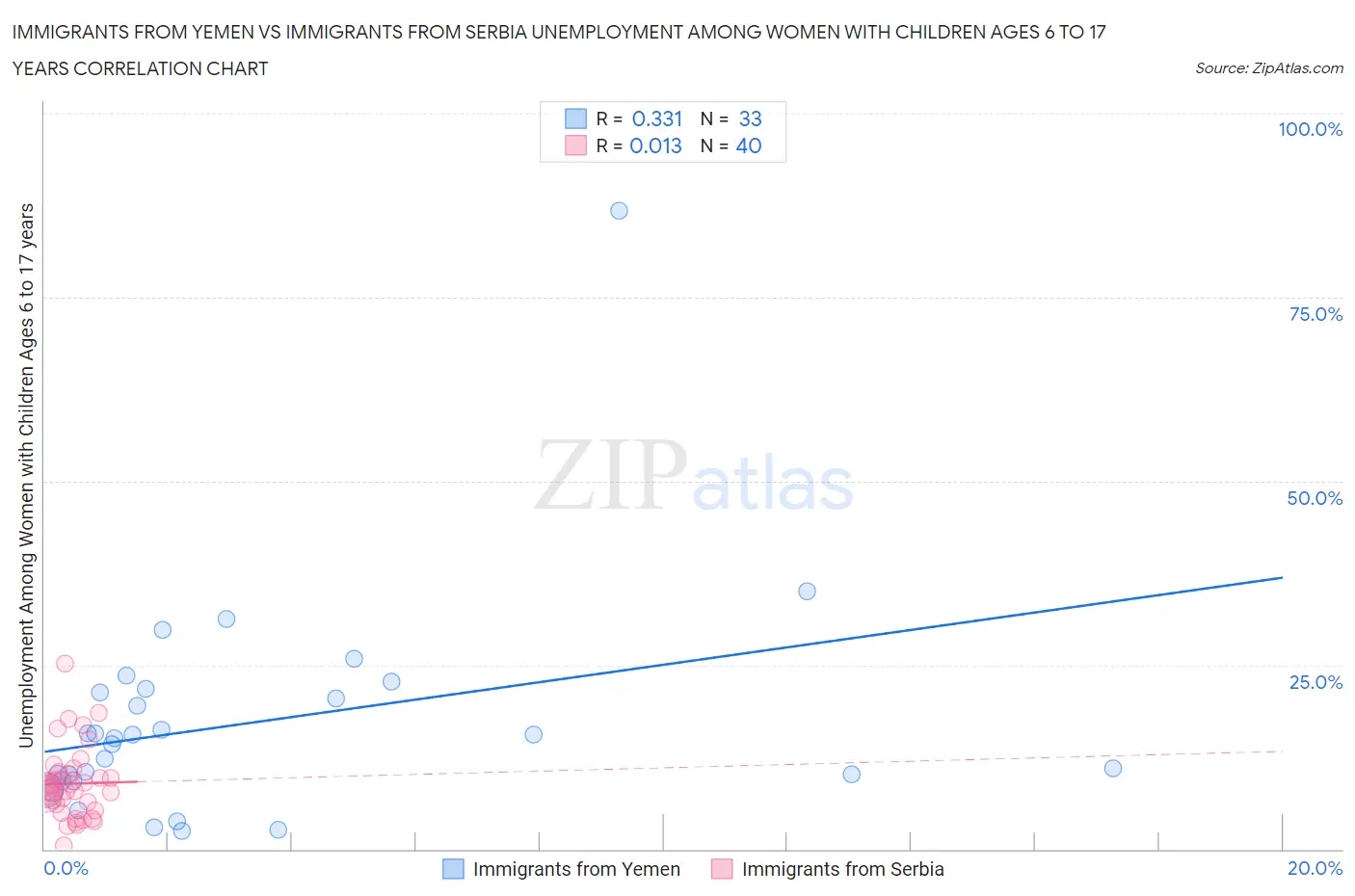 Immigrants from Yemen vs Immigrants from Serbia Unemployment Among Women with Children Ages 6 to 17 years