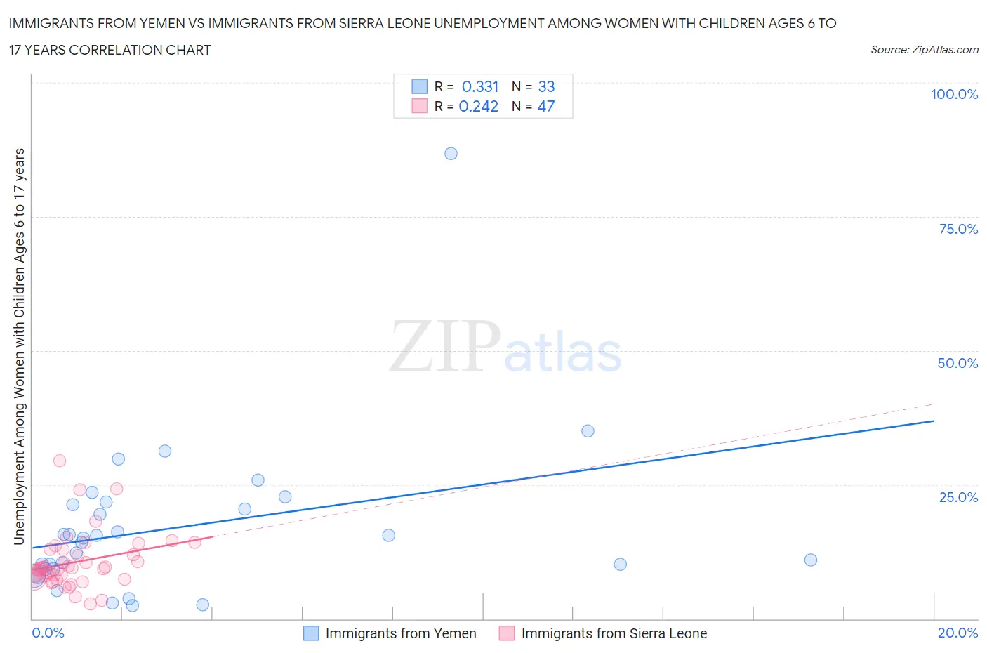 Immigrants from Yemen vs Immigrants from Sierra Leone Unemployment Among Women with Children Ages 6 to 17 years