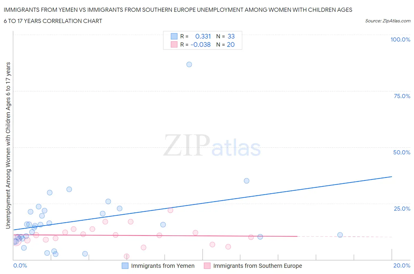 Immigrants from Yemen vs Immigrants from Southern Europe Unemployment Among Women with Children Ages 6 to 17 years