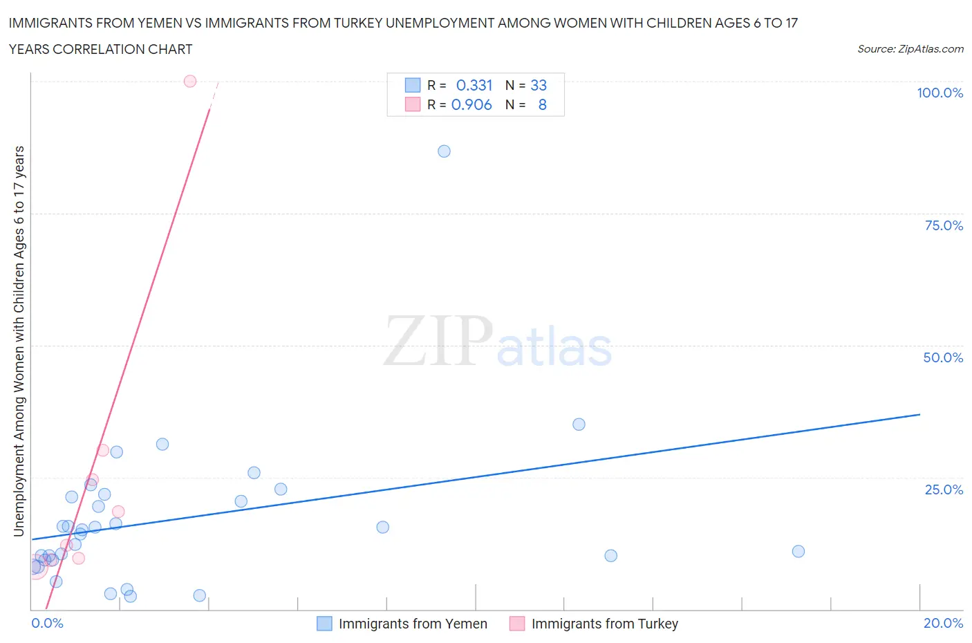 Immigrants from Yemen vs Immigrants from Turkey Unemployment Among Women with Children Ages 6 to 17 years